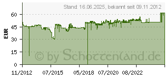 Preistrend fr BROTHER LC-123 Valuepack Blistertintenset (LC123VALBPDR)