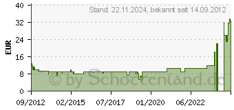 Preistrend fr SCYTHE GlideStream 140 1200rpm (SY1425HB12M) - Schwarz