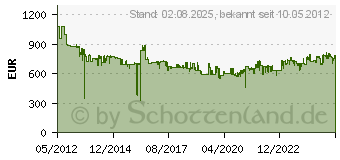Preistrend fr BOSCH Bohrhammer GBH 8-45 DV Professional 0611265000 (0.611.265.000)