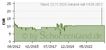 Preistrend fr SCYTHE GlideStream 140 800rpm (SY1425HB12L) - Schwarz