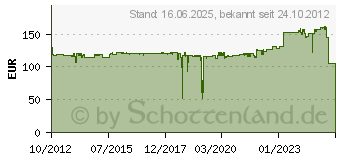 Preistrend fr CANON Tinte PFI 206MBK mattschwarz (5302B001AA)