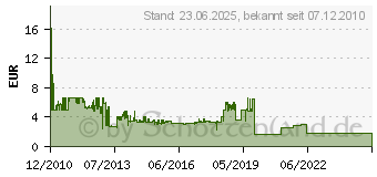 Preistrend fr LOGILINK USB 3.0 Anschlusskabel (CU0027) (CU-0027)