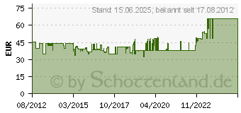 Preistrend fr FERM Elektrohobel PPM1010 650W