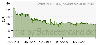 Preistrend fr TP-Link WLAN-Repeater TL-WA850RE