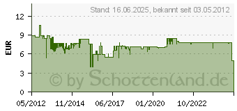 Preistrend fr GOOBAY Infrarot slim Bewegungsmelder Aufputz Outdoor 180 (95174[4852])