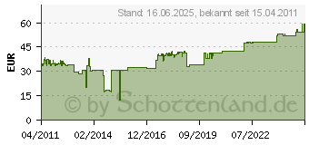 Preistrend fr BACHMANN 902.000 - Steckdosenleiste 3f. 1xABD GST18 902.000