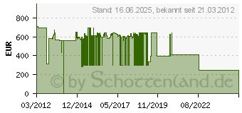 Preistrend fr SONY Ersatzlampe LMP-H330