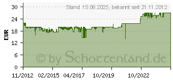 Preistrend fr Noctua NF-A14 ULN