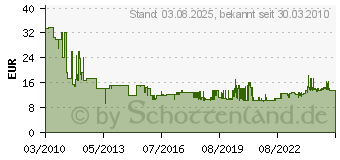 Preistrend fr BOSCH SDS-PLUS NAGELEINTREIBER 2608690010 (2608690010)