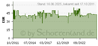 Preistrend fr BEURER Heizkissen HK 115 100W 274.04