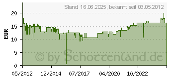 Preistrend fr ANSMANN A-Can NB 11 L 1400-0028