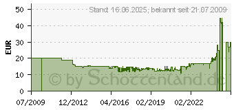 Preistrend fr BRENNENSTUHL Super Solid Leitung IP44 10m 3G1,5 BL-1161590 (1161590)