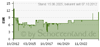 Preistrend fr SILVERSTONE FN121-P-L Rot (SST-FN121-P-RL)