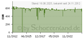 Preistrend fr LANCOM WLC AP Upgrade +6 Option 61629[589]