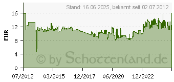 Preistrend fr HAN Klammernspender i-Line wei 17652-32