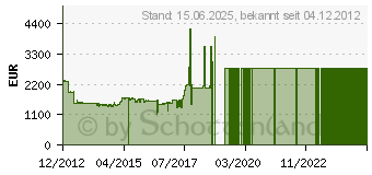 Preistrend fr TANDBERG LTO-6 HH (3533-LTO)