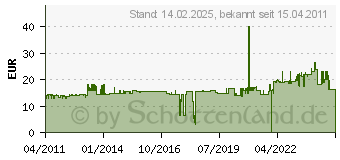 Preistrend fr RZB 22141.003 - Vollkunststoffleuchte sw A60 60W 22141.003