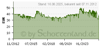 Preistrend fr WMF 1,7l STELIO (61 3024 1104)