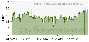 Preistrend fr METABO Diamantbohrer 12mm 6.27539.00