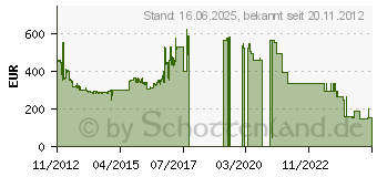 Preistrend fr CISCO SYSTEMS Aironet 1602e (AIR-CAP1602E-E-K9)