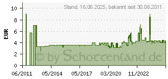 Preistrend fr BRENNENSTUHL 2m Verlngerungskabel (1165010015)