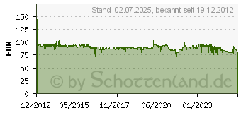 Preistrend fr JABRA Speak 510 MS