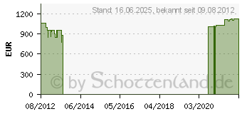 Preistrend fr MEDION Erazer X6819 (MD 98018 / 30013702)