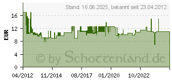 Preistrend fr AXING 4-LOCH ANTENNENSTECKDOSE BSD 960-00 (BSD96000)