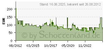 Preistrend fr HOYA NDX400 HMC 82mm (Y5NDX40082)