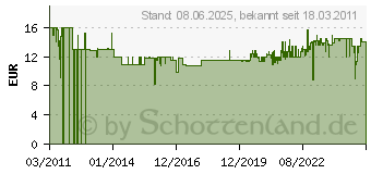 Preistrend fr EINHELL Faltenfilter fr Nass-/Trockensauger (2351113)