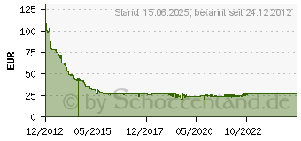 Preistrend fr 6.25TB QUANTUM LTO Ultrium 6 (MR-L6MQN-01)