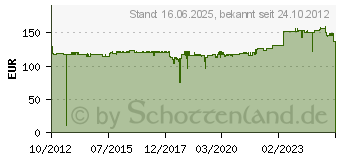 Preistrend fr CANON Tinte PFI-206BK schwarz (5303B001AA)