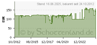 Preistrend fr CANON Tinte PFI-206C cyan (5304B001AA)