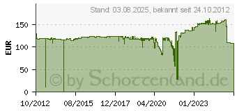 Preistrend fr CANON Tinte PFI-206R rot (5309B001AA)