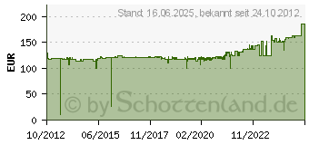 Preistrend fr CANON Tinte PFI-206GY grau (5312B001AA)