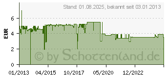 Preistrend fr SHARKOON 5.25" BayExtension - Schwarz