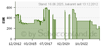 Preistrend fr CISCO SYSTEMS Aironet 1602e (AIR-SAP1602E-E-K9)