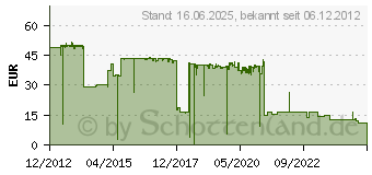 Preistrend fr CANON Cartridge 731-Y (6269B002)