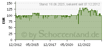 Preistrend fr CASO ECO20 MG (3072)