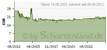 Preistrend fr Ei Electronics Stand-alone Rauchwarnmelder Ei650 wei