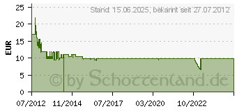 Preistrend fr Adapter DMS-59 zu 2x DisplayPort (65354) - 0,25 m