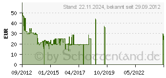 Preistrend fr HMDX Jam HX-P230 rot