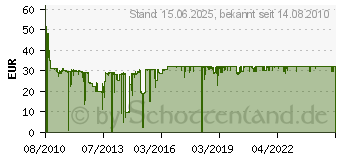 Preistrend fr BROTHER LC-985 Value-Pack (LC985VALBPDR)