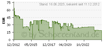 Preistrend fr SAMSUNG MLT-D119S/ELS