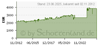 Preistrend fr EATON 9PX 5000I HotSwap (9PX5KIBP)