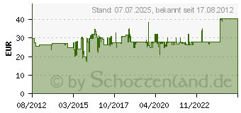 Preistrend fr FERM DSM1009