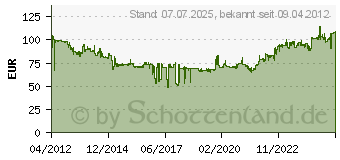 Preistrend fr BRIDGESTONE TURANZA T 001 MOE 205/55R16 91V