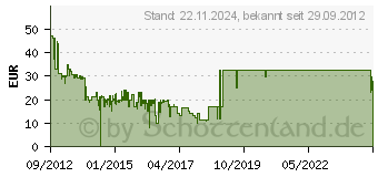 Preistrend fr HMDX Jam HX-P230