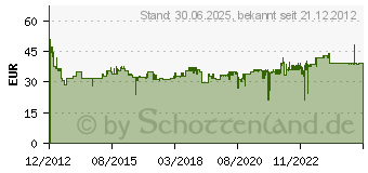 Preistrend fr WOLF-GARTEN Wolf Garten Bypass Astschere POWER Cut** RR 750 WG-73AGA006650