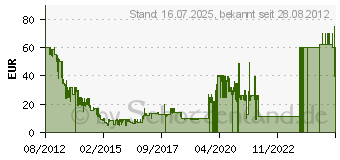 Preistrend fr SimCity Limited Edition - PC